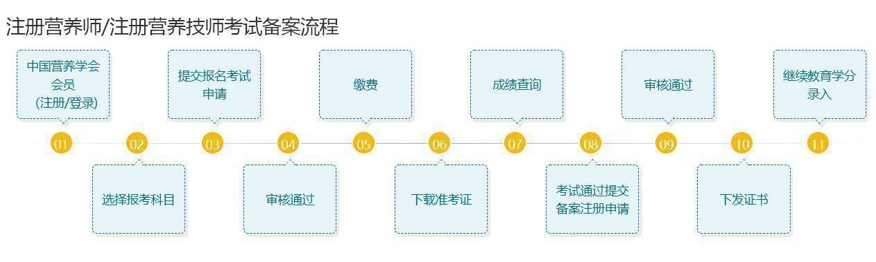 注册营养师网上报名流程及一寸白底证件照电子版制作