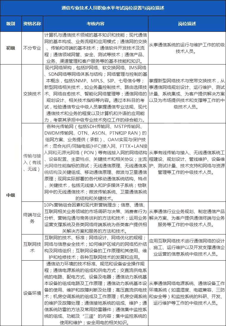 全国通信专技资格考试报名流程及照片要求处理方法官方指南