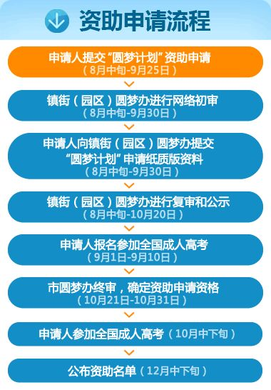 圆梦计划来了！东莞市新生代产业工人成人高考报名流程详解